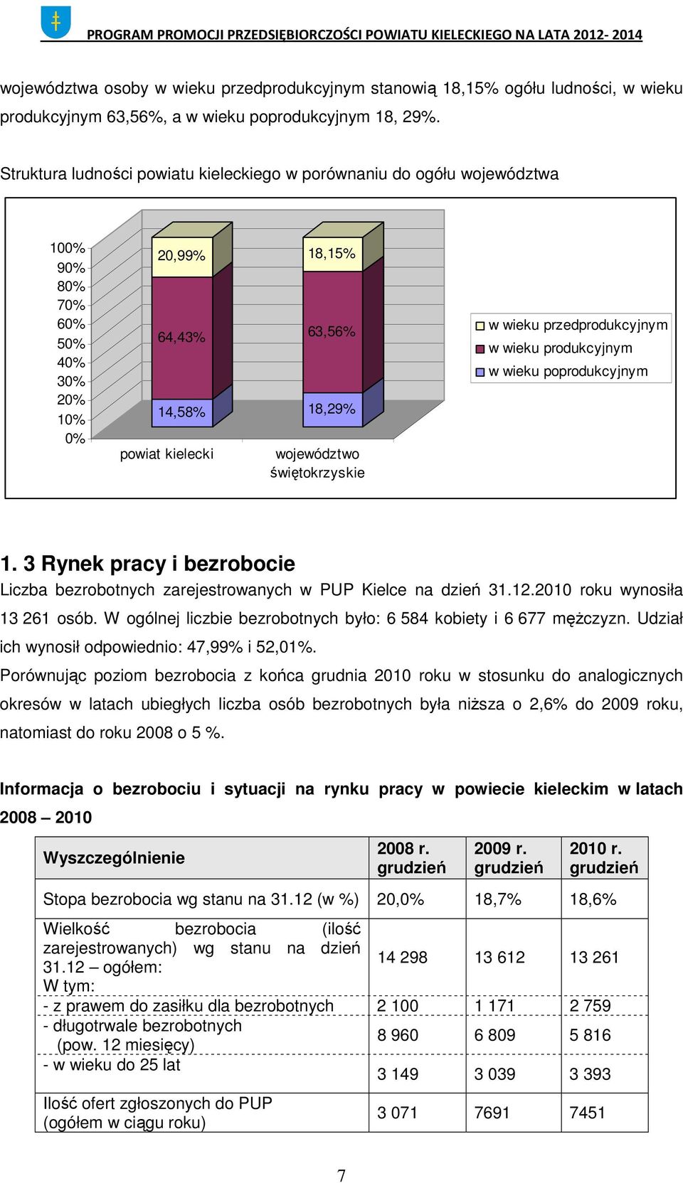 świętokrzyskie w wieku przedprodukcyjnym w wieku produkcyjnym w wieku poprodukcyjnym 1. 3 Rynek pracy i bezrobocie Liczba bezrobotnych zarejestrowanych w PUP Kielce na dzień 31.12.