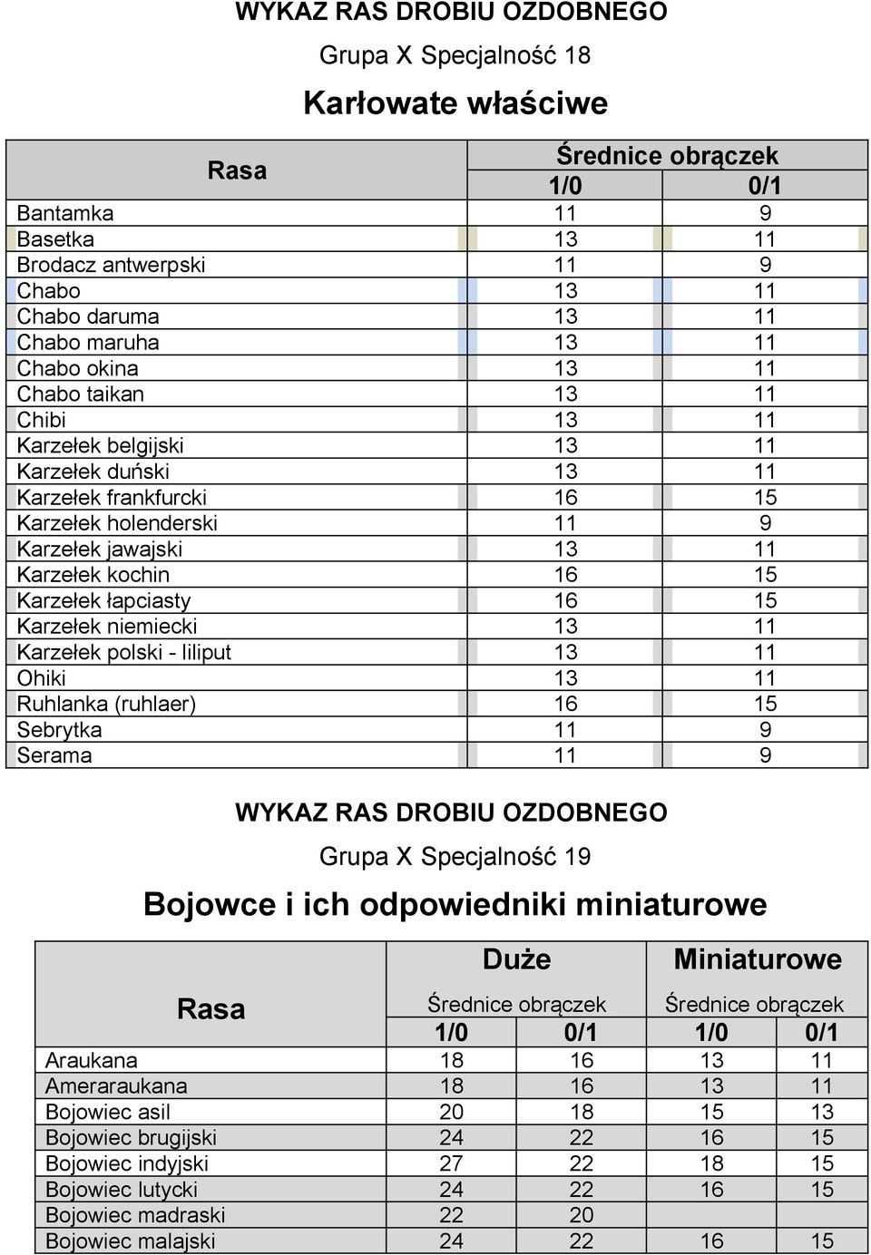 Karzełek niemiecki 13 11 Karzełek polski - liliput 13 11 Ohiki 13 11 Ruhlanka (ruhlaer) 16 15 Sebrytka 11 9 Serama 11 9 Grupa X Specjalność 19 Bojowce i ich odpowiedniki miniaturowe Araukana 18 16