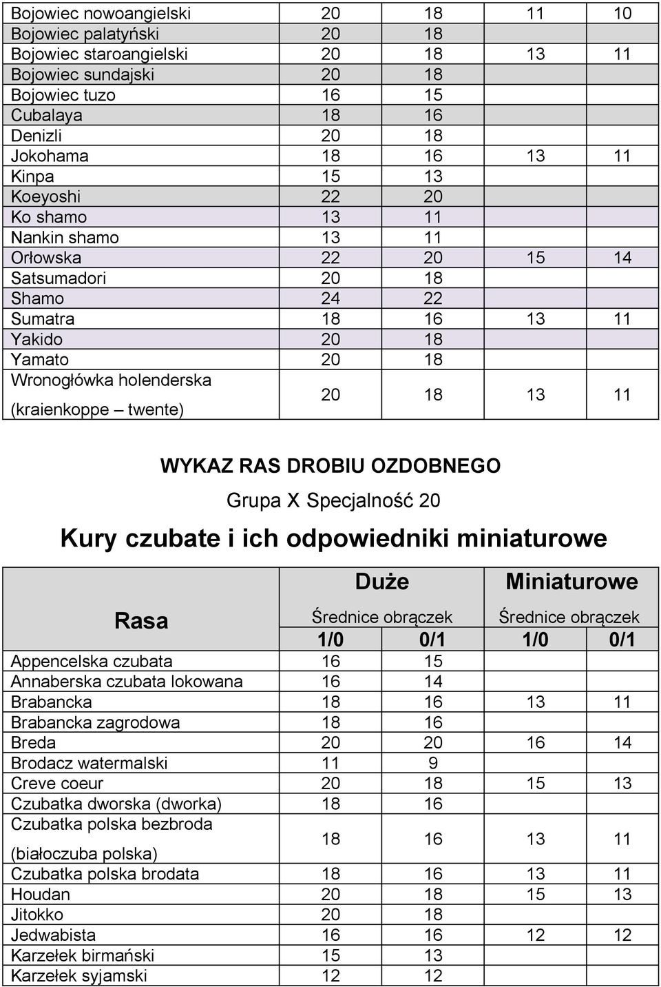 18 13 11 Grupa X Specjalność 20 Kury czubate i ich odpowiedniki miniaturowe Appencelska czubata 16 15 Annaberska czubata lokowana 16 14 Brabancka 18 16 13 11 Brabancka zagrodowa 18 16 Breda 20 20 16