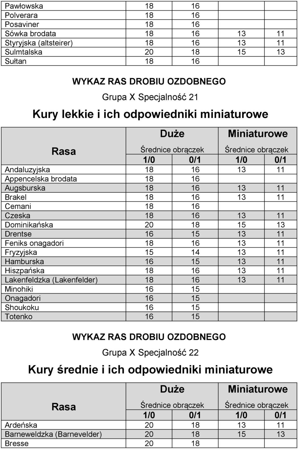 18 15 13 Drentse 16 15 13 11 Feniks onagadori 18 16 13 11 Fryzyjska 15 14 13 11 Hamburska 16 15 13 11 Hiszpańska 18 16 13 11 Lakenfeldzka (Lakenfelder) 18 16 13 11 Minohiki 16 15