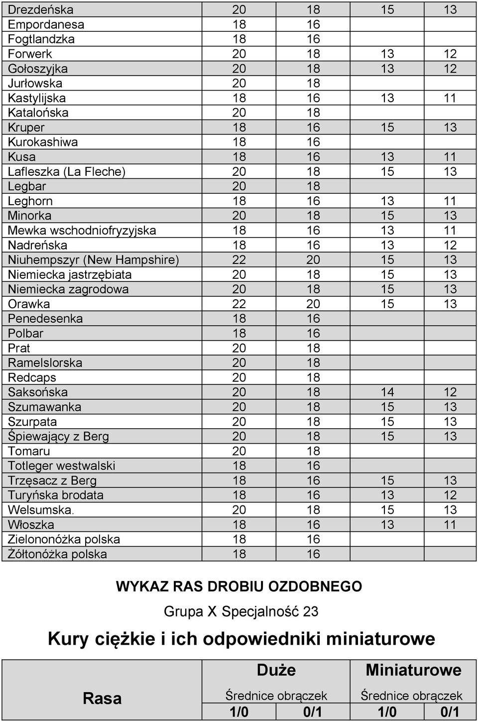 13 Niemiecka jastrzębiata 20 18 15 13 Niemiecka zagrodowa 20 18 15 13 Orawka 22 20 15 13 Penedesenka 18 16 Polbar 18 16 Prat 20 18 Ramelslorska 20 18 Redcaps 20 18 Saksońska 20 18 14 12 Szumawanka 20