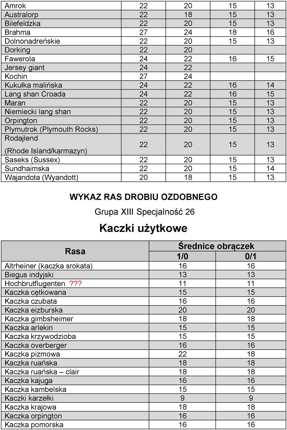 Saseks (Sussex) 22 20 15 13 Sundhaimska 22 20 15 14 Wajandota (Wyandott) 20 18 15 13 Grupa XIII Specjalność 26 Kaczki użytkowe Średnice obrączek 1/0 0/1 Altrheiner (kaczka srokata) 16 16 Biegus