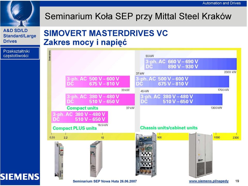 SIMOVERT MASTERDRIVES VC Zakres