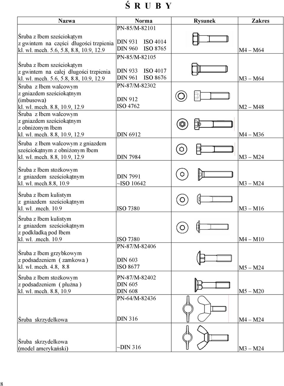 9 ruba z łbem walcowym z gniazdem sze ciok tnym (imbusowa) DIN 931 ISO 4014 DIN 960 ISO 8765 M4 M64 PN-85/M-82105 DIN 933 ISO 4017 DIN 961 ISO 8676 M3 M64 PN-87/M-82302 DIN 912 ISO 4762 kl. wł. mech.