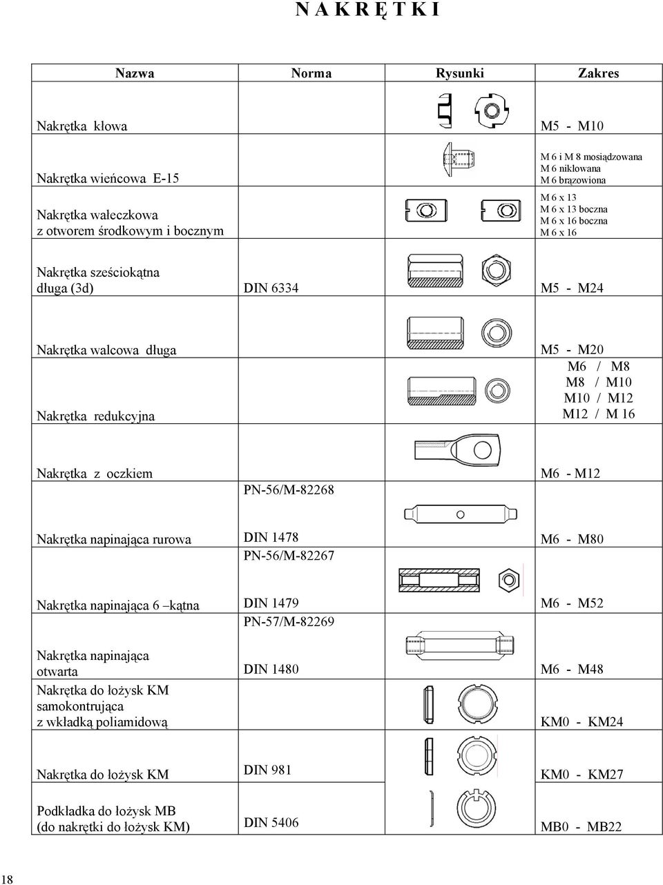 Nakr tka z oczkiem PN-56/M-82268 M6 - M12 Nakr tka napinaj ca rurowa DIN 1478 PN-56/M-82267 M6 - M80 Nakr tka napinaj ca 6 k tna Nakr tka napinaj ca otwarta Nakr tka do ło ysk KM samokontruj