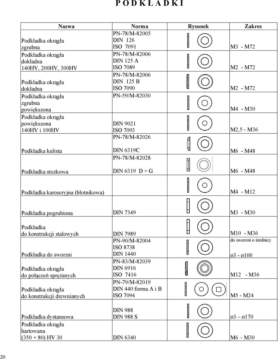 kulista Podkładka sto kowa DIN 6319C PN-78/M-82028 DIN 6319 D + G M6 - M48 M6 - M48 Podkładka karoseryjna (błotnikowa) M4 - M12 Podkładka pogrubiona DIN 7349 M3 - M30 Podkładka do konstrukcji