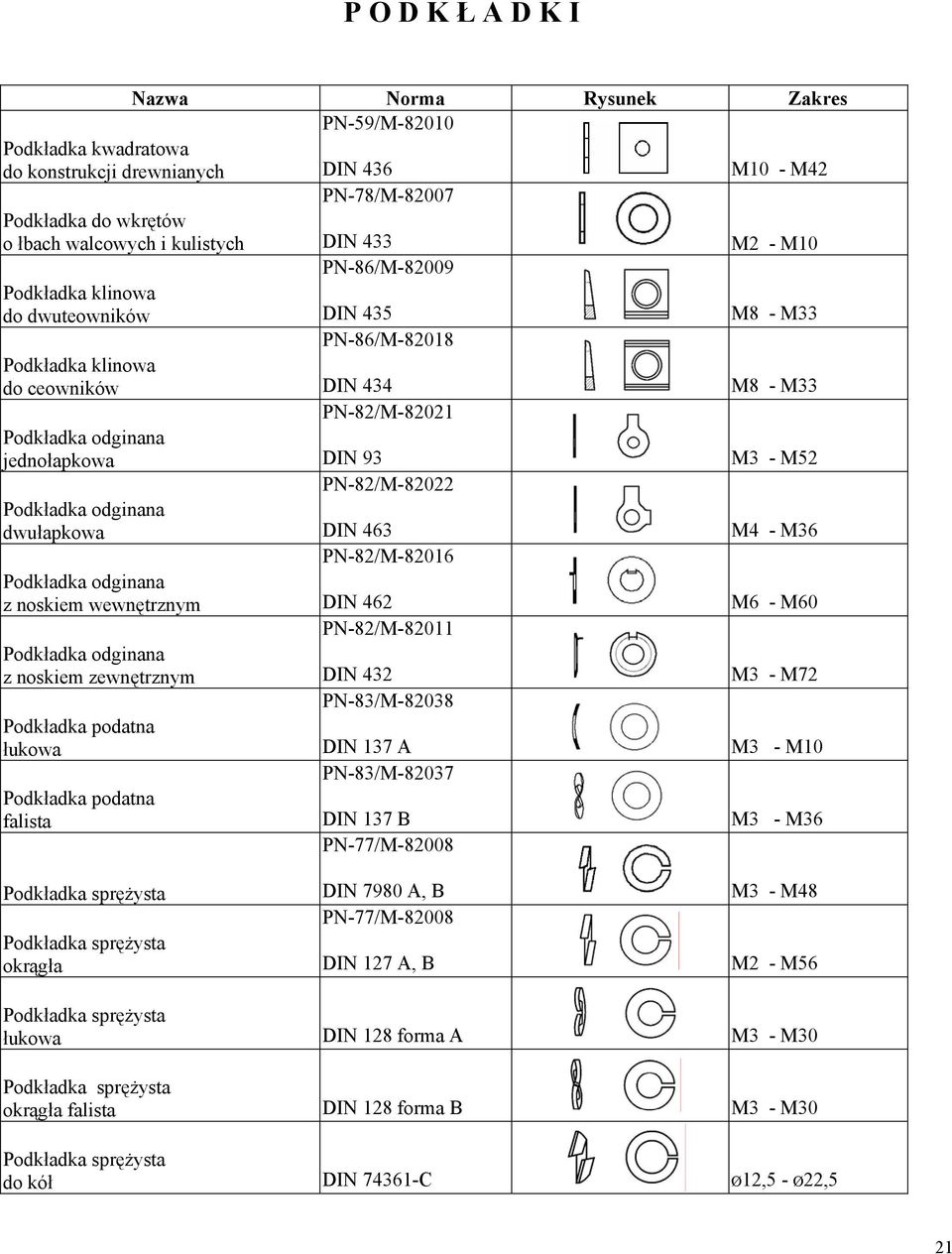 dwułapkowa PN-82/M-82022 DIN 463 M4 - M36 Podkładka odginana z noskiem wewn trznym PN-82/M-82016 DIN 462 M6 - M60 Podkładka odginana z noskiem zewn trznym PN-82/M-82011 DIN 432 M3 - M72 Podkładka