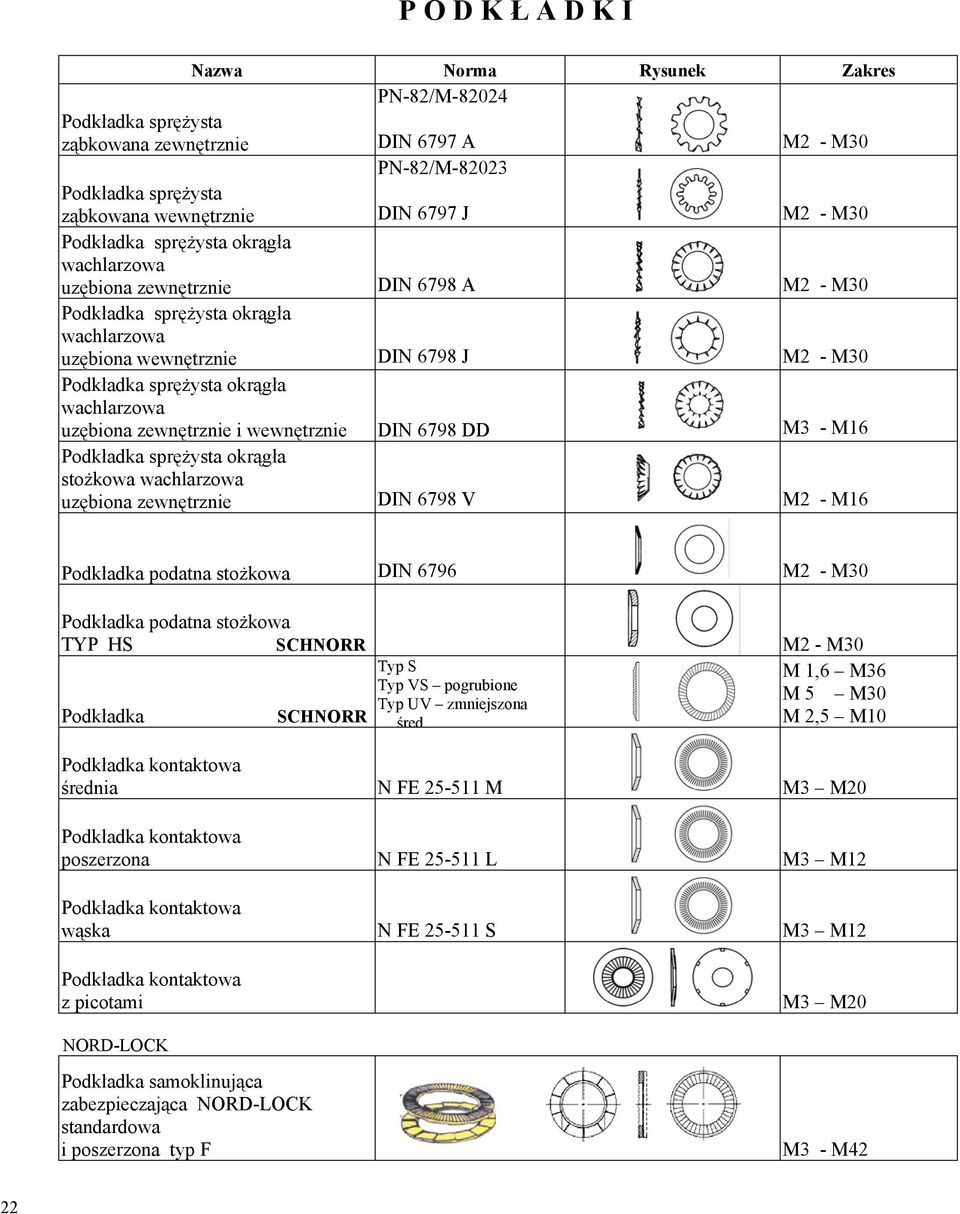 trznie DIN 6798 DD M3 - M16 Podkładka spr ysta okr gła sto kowa wachlarzowa uz biona zewn trznie DIN 6798 V M2 - M16 Podkładka podatna sto kowa DIN 6796 M2 - M30 Podkładka podatna sto kowa TYP HS