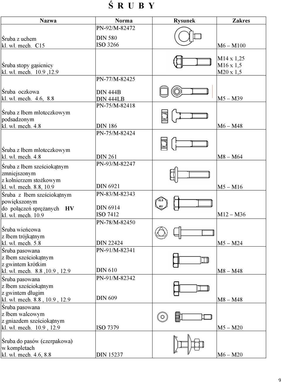 wł. mech. 8.8, 10.9 ruba z łbem sze ciok tnym powi kszonym do poł cze spr anych HV kl. wł. mech. 10.9 ruba wie cowa z łbem trójk tnym kl. wł. mech. 5.