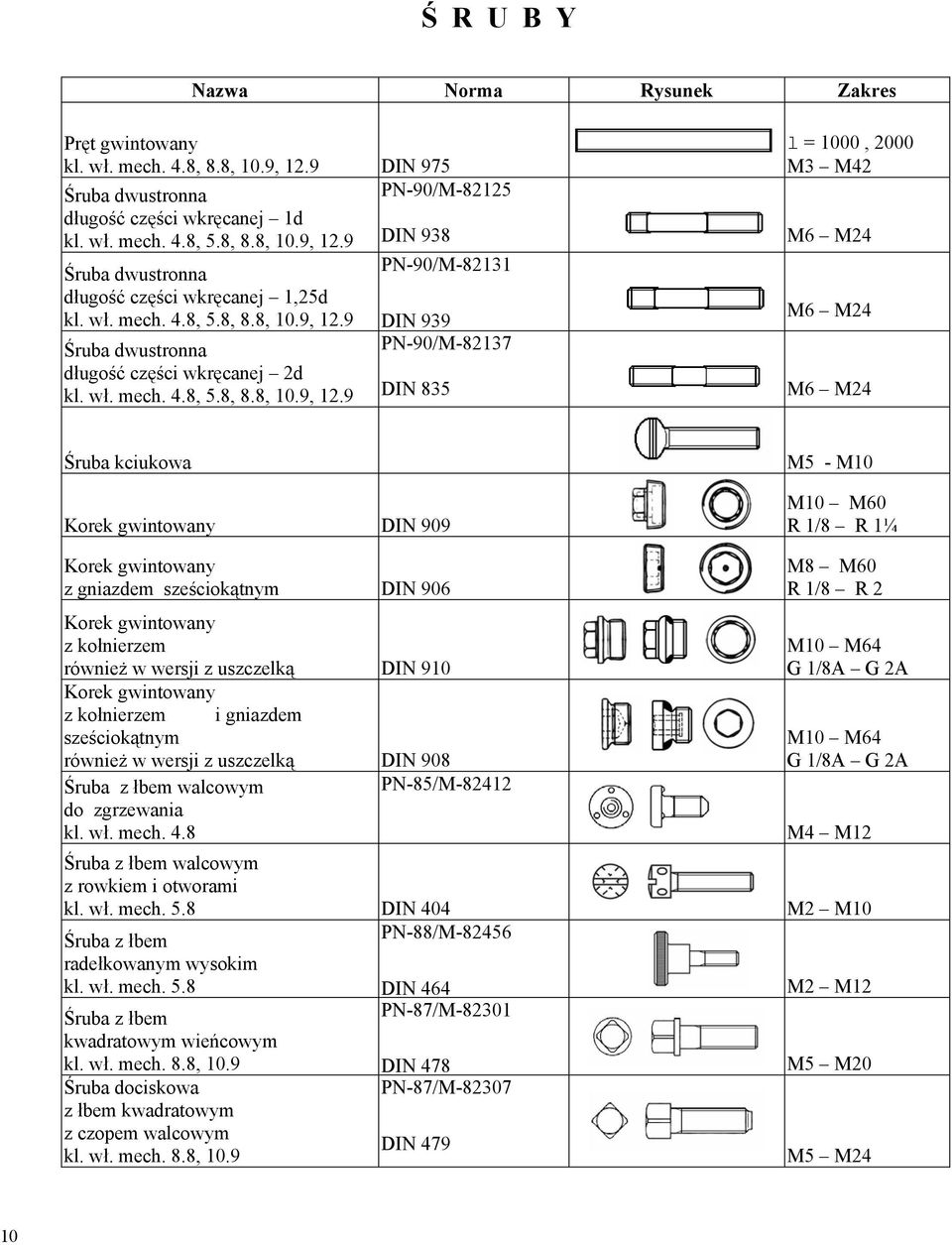 9 DIN 939 ruba dwustronna PN-90/M-82137 długo ć cz ci wkr canej 2d kl.