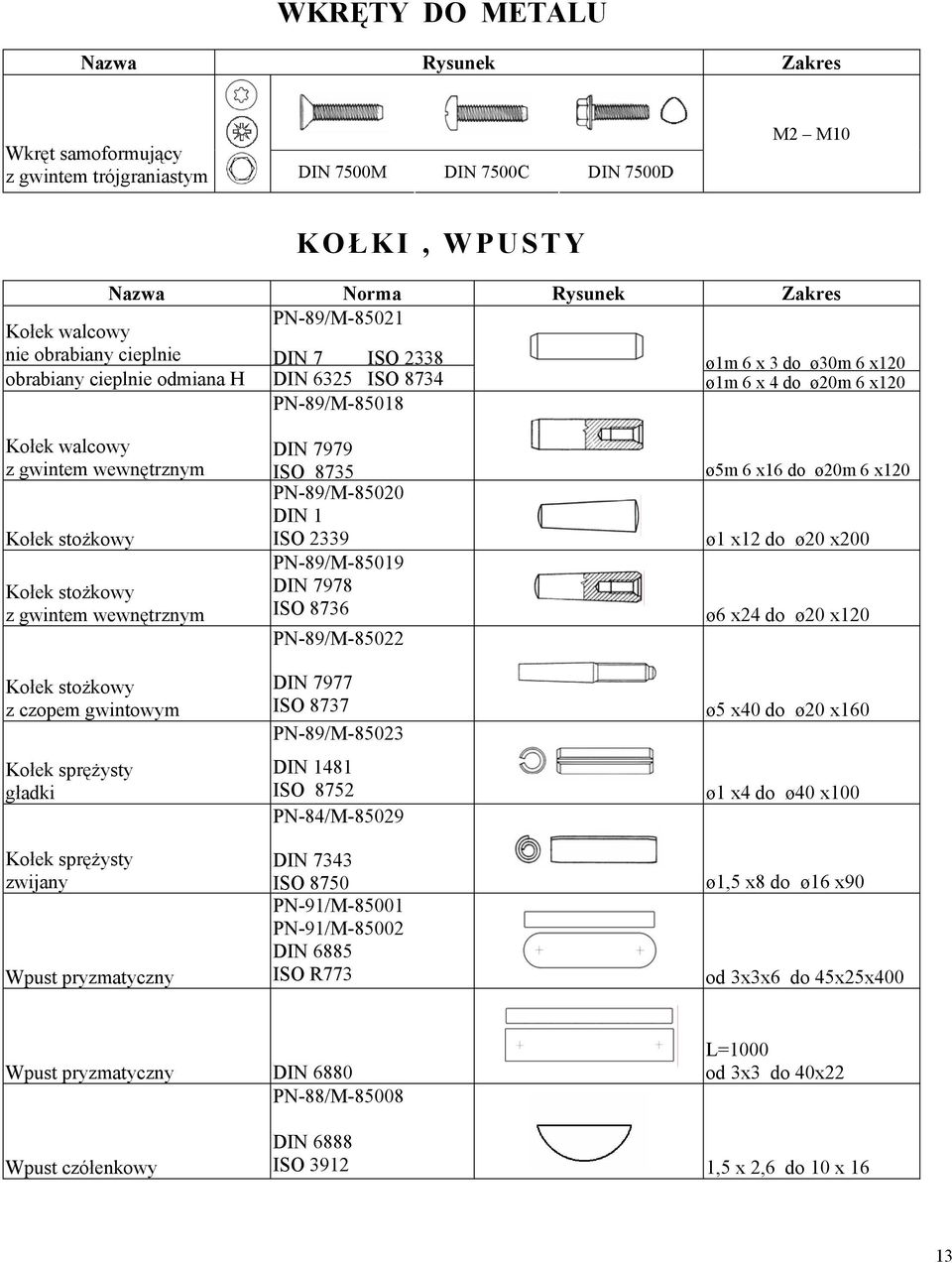 Kołek sto kowy z czopem gwintowym Kołek spr ysty gładki Kołek spr ysty zwijany Wpust pryzmatyczny DIN 7979 ISO 8735 PN-89/M-85020 DIN 1 ISO 2339 PN-89/M-85019 DIN 7978 ISO 8736 PN-89/M-85022 DIN 7977