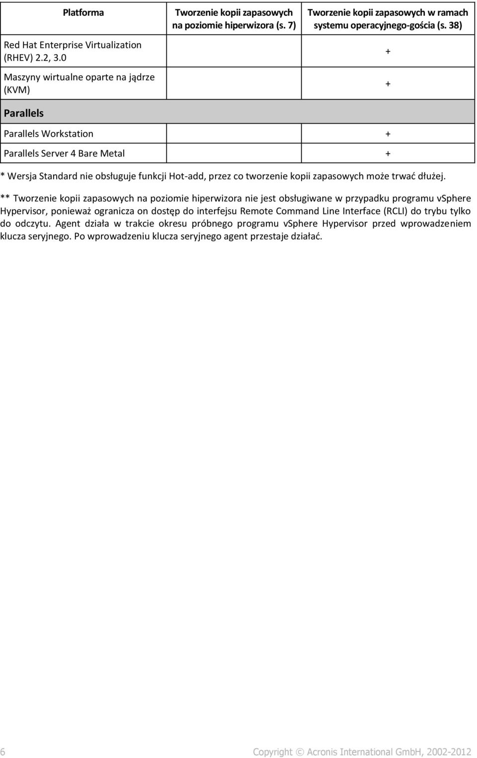 38) + + Parallels Workstation + Parallels Server 4 Bare Metal + * Wersja Standard nie obsługuje funkcji Hot-add, przez co tworzenie kopii zapasowych może trwać dłużej.
