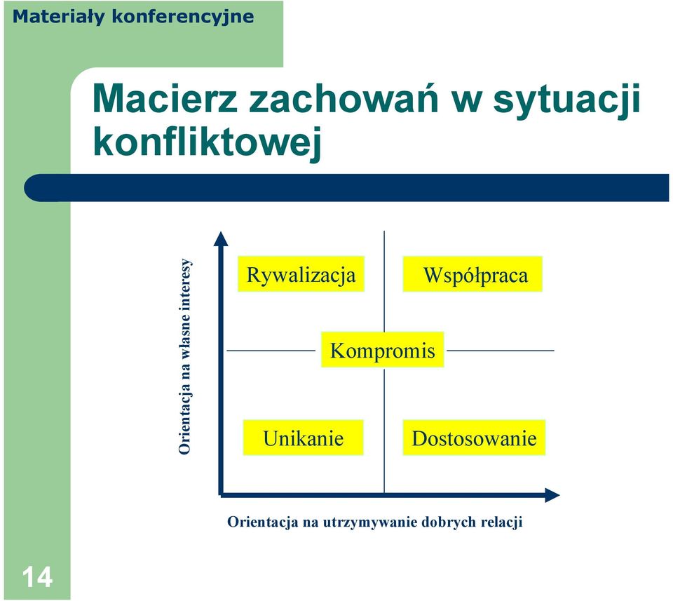 Współpraca Kompromis Unikanie Dostosowanie