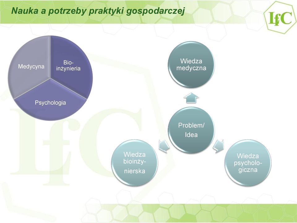 Wiedza medyczna Psychologia Problem/