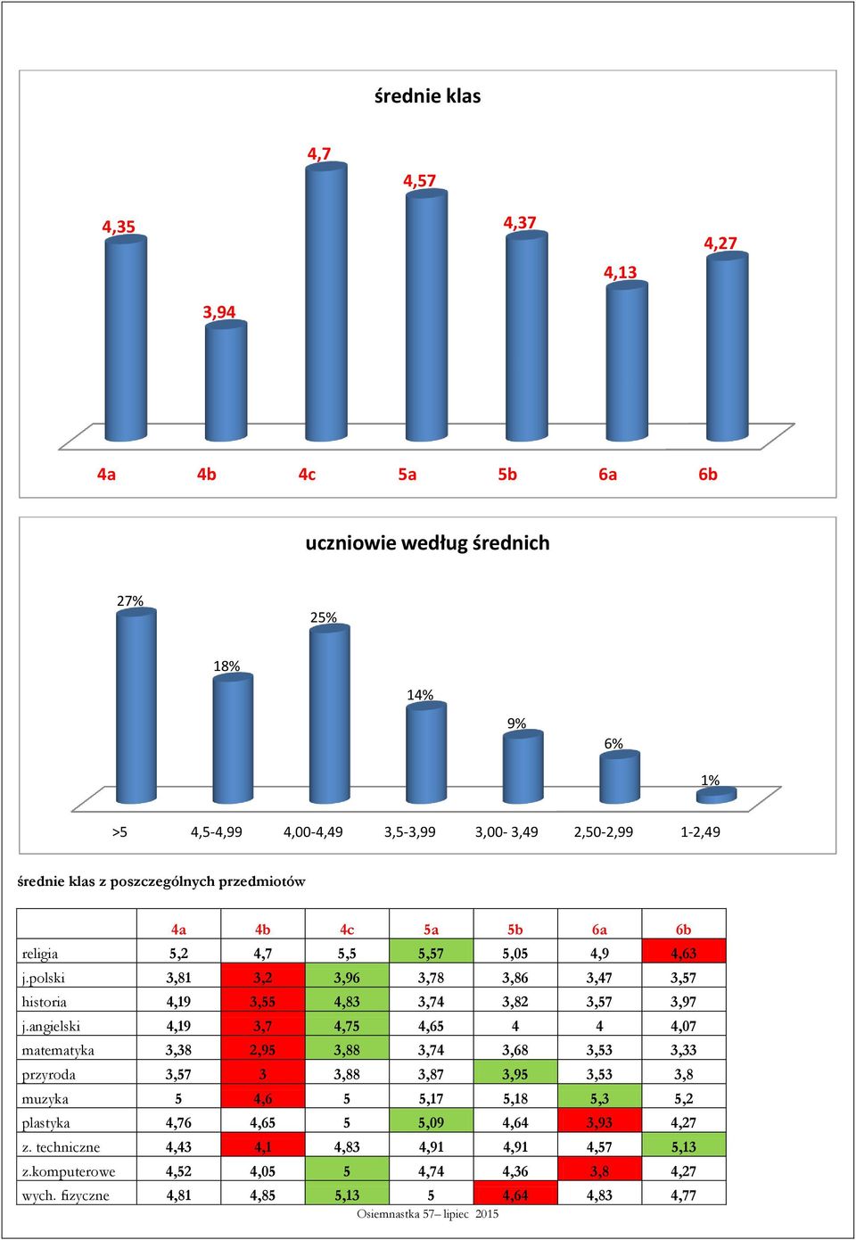 polski 3,81 3,2 3,96 3,78 3,86 3,47 3,57 historia 4,19 3,55 4,83 3,74 3,82 3,57 3,97 j.