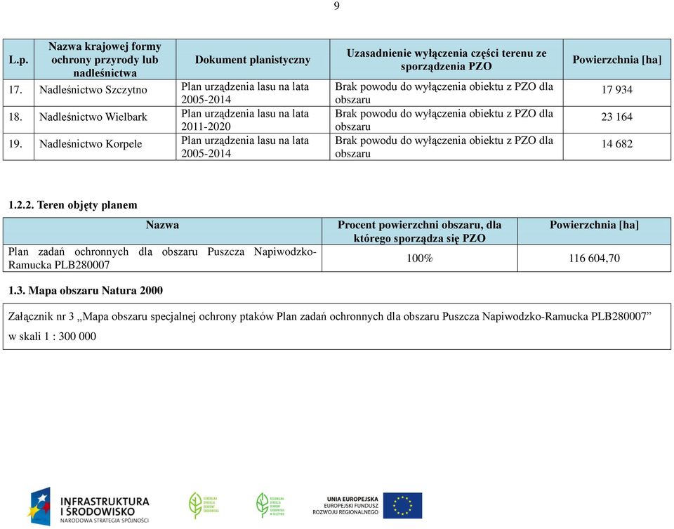 Nadleśnictwo Korpele Plan urządzenia lasu na lata 2005-2014 Uzasadnienie wyłączenia części terenu ze sporządzenia PZO Brak powodu do wyłączenia obiektu z PZO dla obszaru Brak powodu do wyłączenia