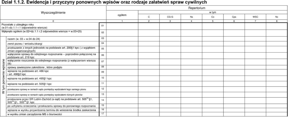 04 do 24) 03 zwrot pozwu / wniosku/skargi 04 przekazanie z innych jednostek na podstawie art.