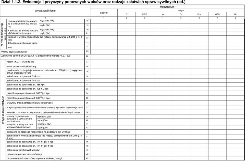 wydziału (ów) 20 właściwości miejscowej sądu (ów) 21 wpisane w wyniku zmiany trybu lub rodzaju postępowania (art.