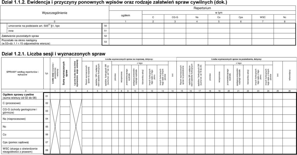 15 odpowiednie wiersze) Wyszczególnienie 53 Repertorium w tym C CG-G Ns Co Cps WSC Nc 0 1 2 3 4 5 6 7 8 Dział 1.2.1. Liczba sesji i wyznaczonych spraw Liczba wyznaczonych spraw na rozprawę, dotyczy: Liczba wyznaczonych spraw na posiedzenia, dotyczy: według repertoriów i wykazów Lp.