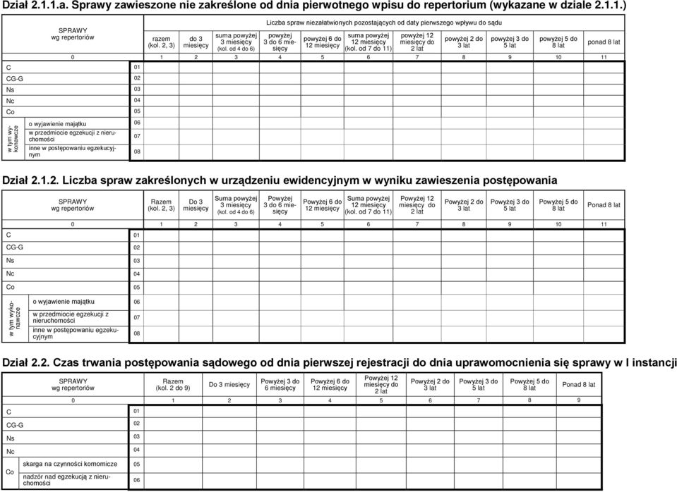 od 7 do 11) powyżej 12 miesięcy do 2 lat powyżej 2 do 3 lat powyżej 3 do 5 lat powyżej 5 do 8 lat 0 1 2 3 4 5 6 7 8 9 10 11 C 01 CG-G 02 Ns 03 Nc 04 Co 05 w tym wykonawcze o wyjawienie majątku 06 w