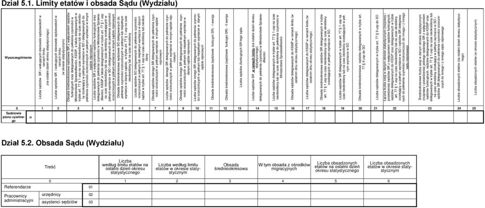 stanowisk sędziowskich w ramach limitu (w okresie statystycznym) Obsada średniookresowa sędziowie SR z wyłączeniem sędziów funkcyjnych oraz delegowanych do pełnienia czynności w Ministerstwie