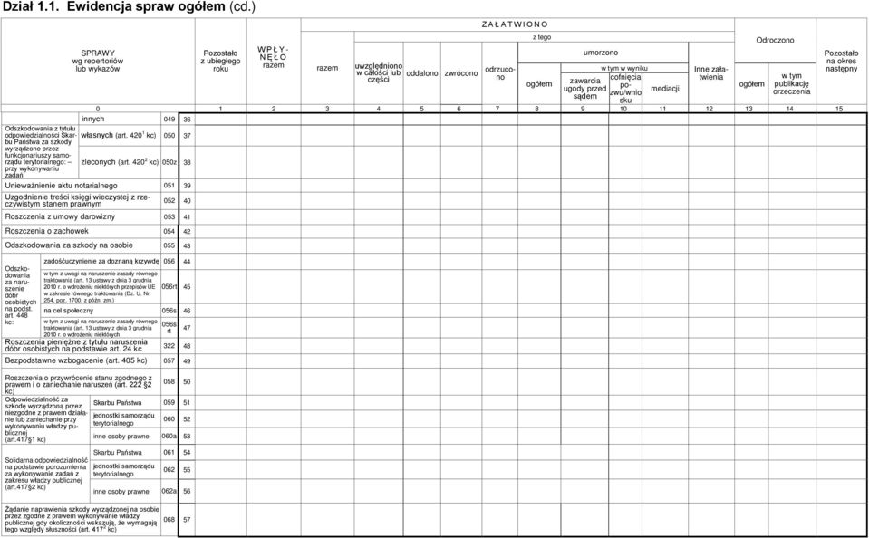 pozwu/wnio sądem sku 0 1 2 3 4 5 6 7 8 9 10 11 12 13 14 15 innych 049 36 Odszkodowania z tytułu odpowiedzialności Skarbu własnych (art.