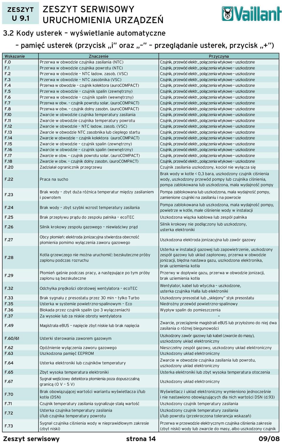 , połączenia wtykowe uszkodzone F.2 Przerwa w obwodzie NTC ładow. zasob. (VSC) Czujnik, przewód elektr., połączenia wtykowe uszkodzone F.3 Przerwa w obwodzie NTC zasobnika (VSC) Czujnik, przewód elektr.