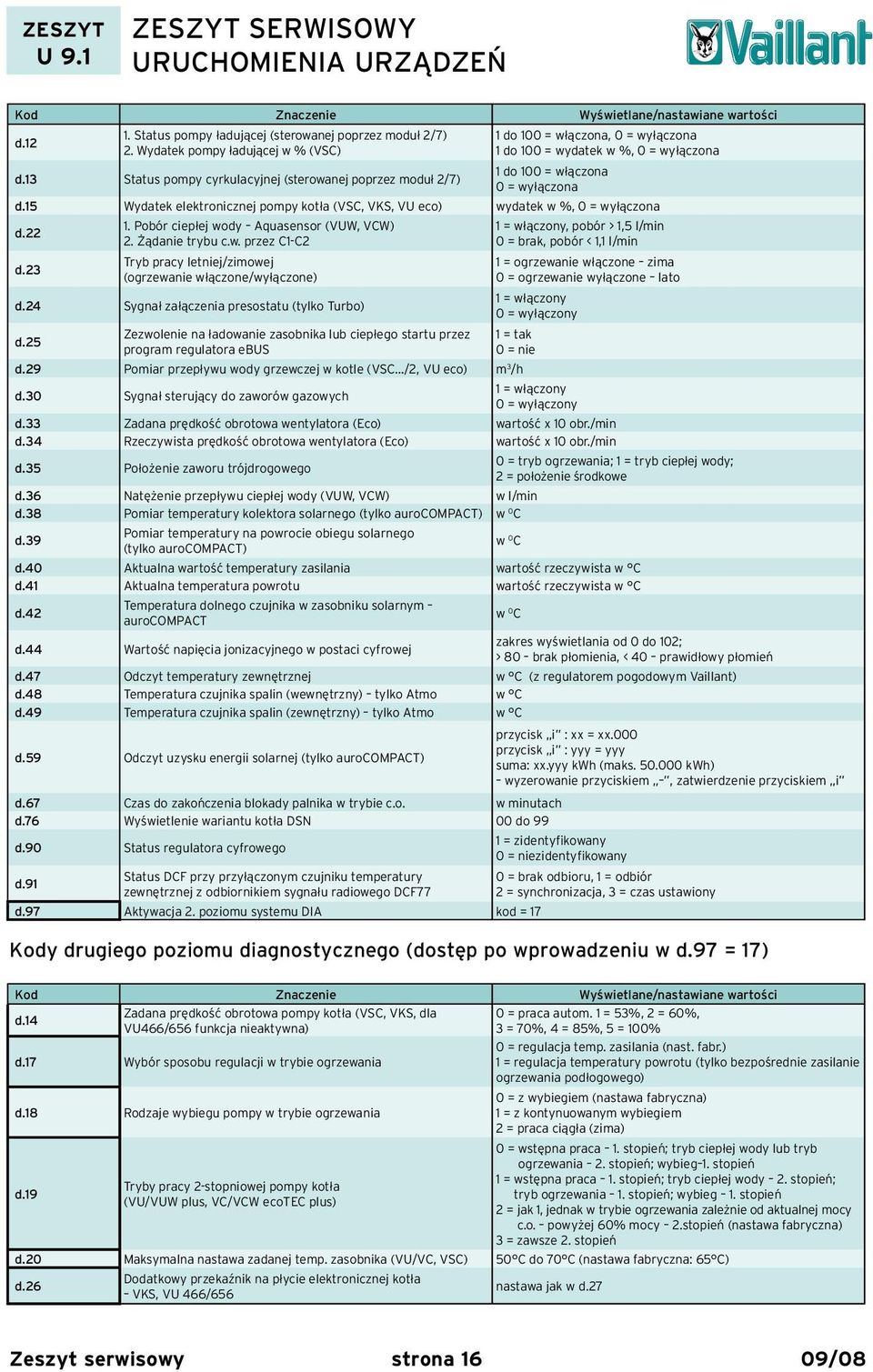 15 Wydatek elektronicznej pompy kotła (VSC, VKS, VU eco) wydatek w %, 0 = wyłączona d.22 d.23 1. Pobór ciepłej wody Aquasensor (VUW, VCW) 2. Żądanie trybu c.w. przez C1-C2 Tryb pracy letniej/zimowej (ogrzewanie włączone/wyłączone) d.