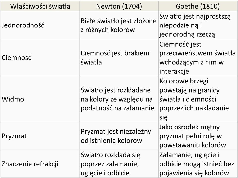 kolorów Światło rozkłada się poprzez załamanie, ugięcie i odbicie Ciemność jest przeciwieństwem światła wchodzącym z nim w interakcje Kolorowe brzegi powstają na granicy