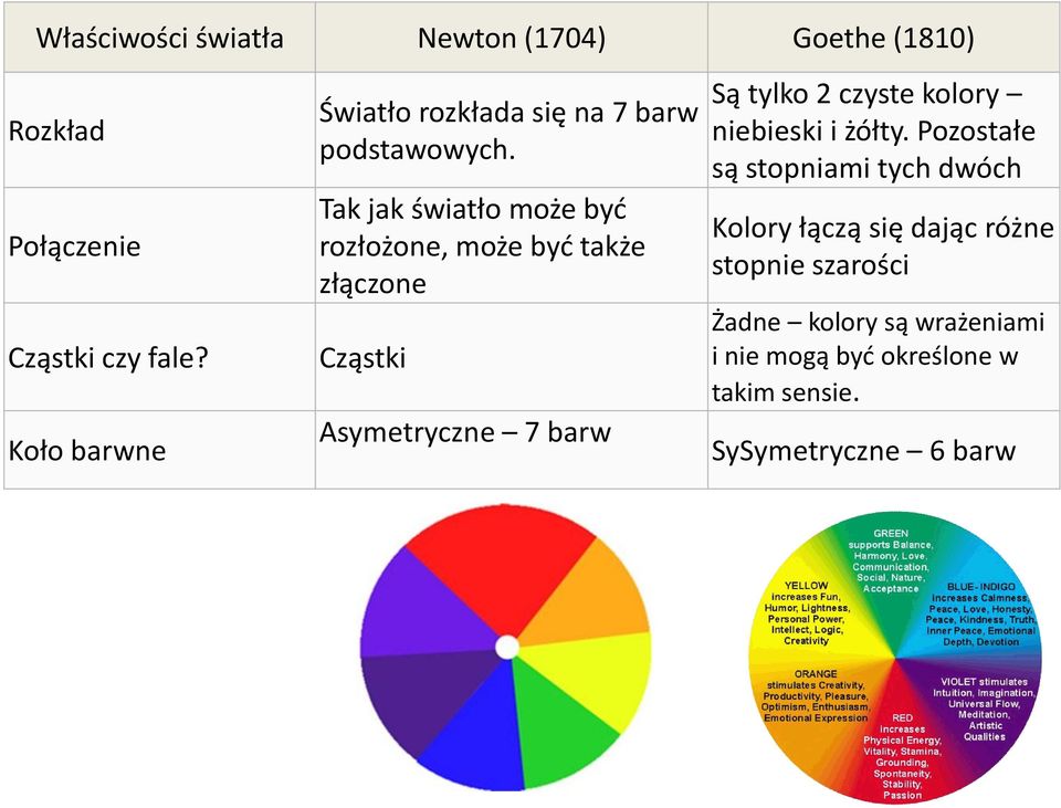 Tak jak światło może być rozłożone, może być także złączone Cząstki Asymetryczne 7 barw Są tylko 2 czyste