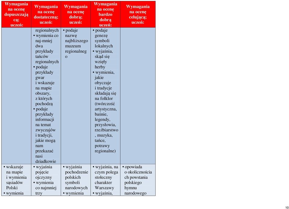 symboli narodowych genezę symboli lokalnych skąd się wzięły herby, jakie obyczaje i tradycje składają się na folklor (twórczość artystyczna, baśnie, legendy,