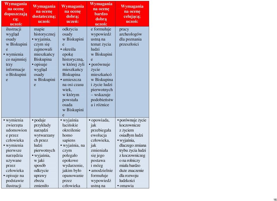mieszkańcy Biskupina umieszcza na osi czasu wiek, w którym powstała osada w Biskupini e łacińskie określenie homo sapiens na czym polegało epokowe wydarzenie, jakim było opanowanie przez e formułuje