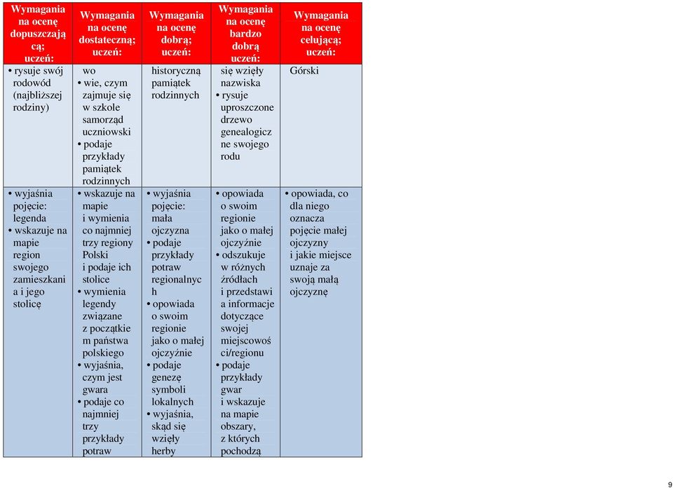 rodzinnych pojęcie: mała ojczyzna potraw regionalnyc h opowiada o swoim regionie jako o małej ojczyźnie genezę symboli lokalnych skąd się wzięły herby się wzięły nazwiska rysuje uproszczone drzewo