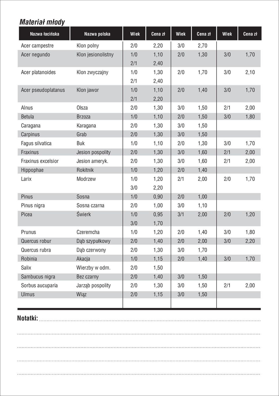 1,50 3/0 1,80 Caragana Karagana 2/0 1,30 3/0 1,50 Carpinus Grab 2/0 1,30 3/0 1,50 Fagus silvatica Buk 1/0 1,10 2/0 1,30 3/0 1,70 Fraxinus Jesion pospolity 2/0 1,30 3/0 1,60 2/1 2,00 Fraxinus