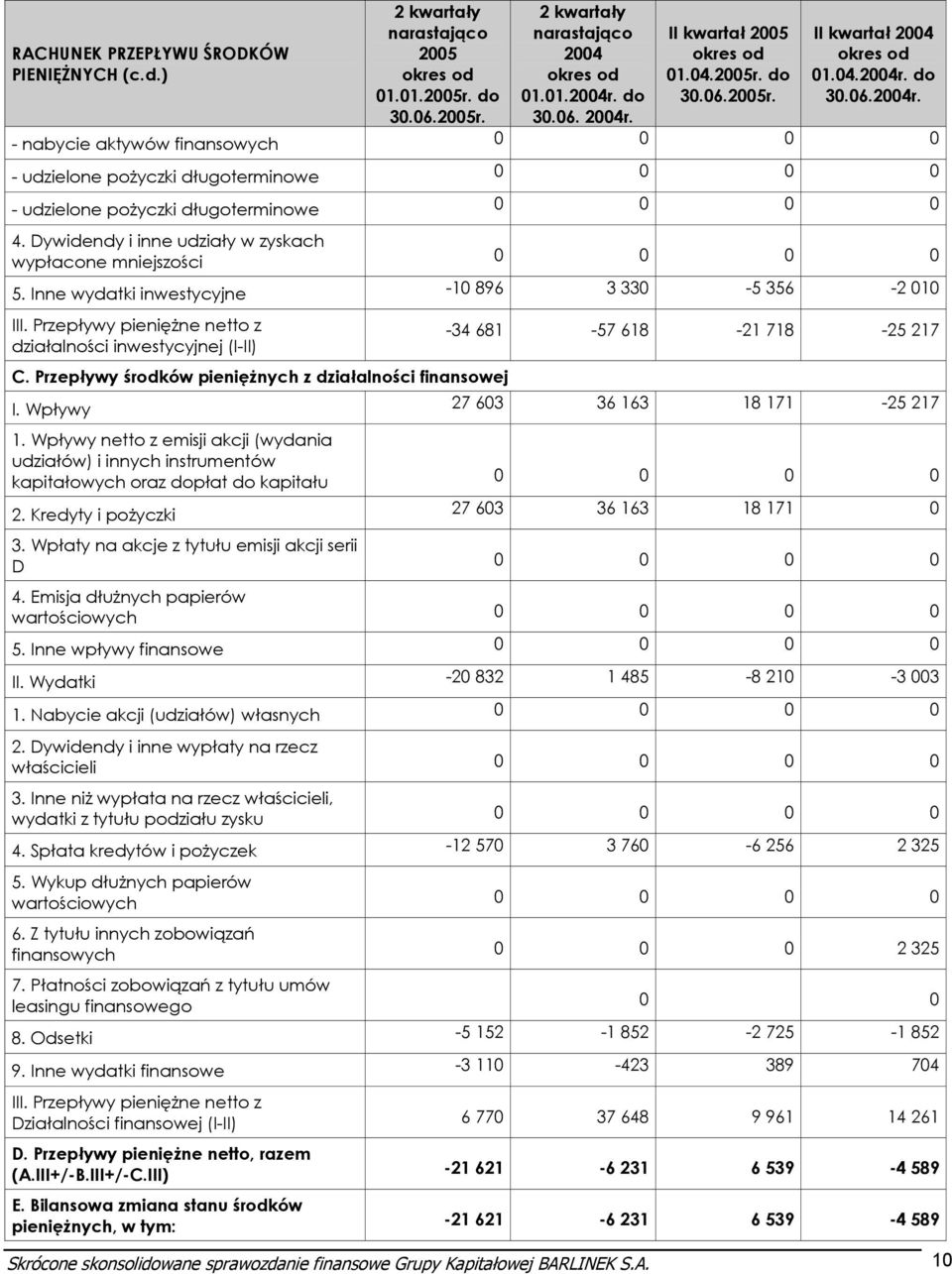 Przepływy środków pieniężnych z działalności finansowej I. Wpływy -34 681-57 618-21 718-25 217 27 603 36 163 18 171-25 217 1.