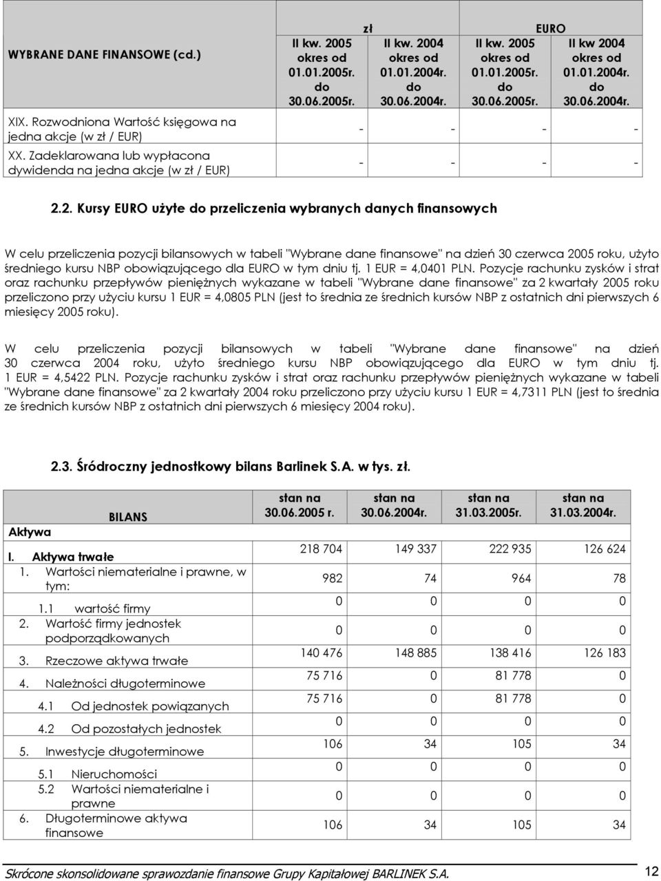 2. Kursy EURO użyte do przeliczenia wybranych danych finansowych W celu przeliczenia pozycji bilansowych w tabeli "Wybrane dane finansowe" na dzień 30 czerwca roku, użyto średniego kursu NBP