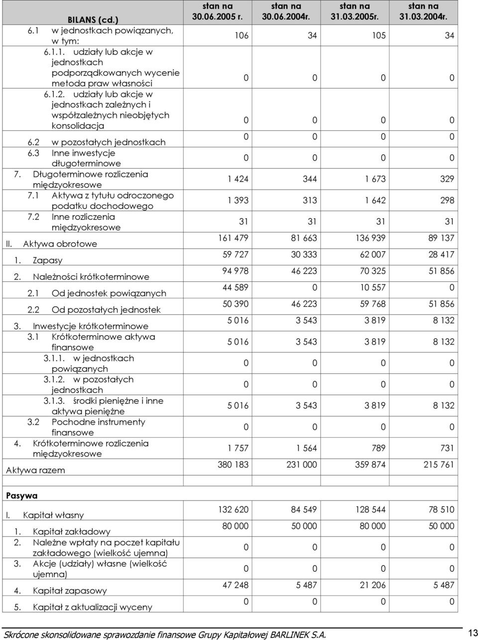 1 Aktywa z tytułu odroczonego podatku dochodowego 7.2 Inne rozliczenia międzyokresowe Aktywa obrotowe 1. Zapasy 2. Należności krótkoterminowe 2.1 Od jednostek powiązanych 2.