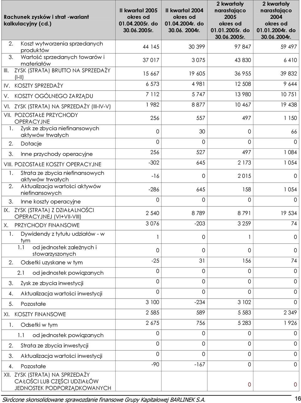 KOSZTY OGÓLNEGO ZARZĄDU 7 112 5 747 13 980 10 751 VI. ZYSK (STRATA) NA SPRZEDAŻY (III-IV-V) 1 982 8 877 10 467 19 438 VII. POZOSTAŁE PRZYCHODY OPERACYJNE 1.