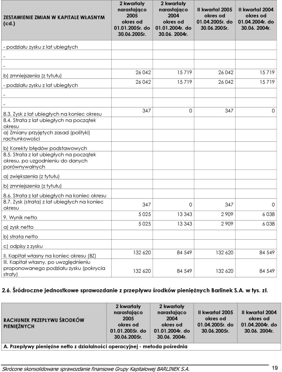 Strata z lat ubiegłych na początek okresu, po uzgodnieniu do danych porównywalnych a) zwiększenia (z tytułu) b) zmniejszenia (z tytułu) 8.6. Strata z lat ubiegłych na koniec okresu 8.7.