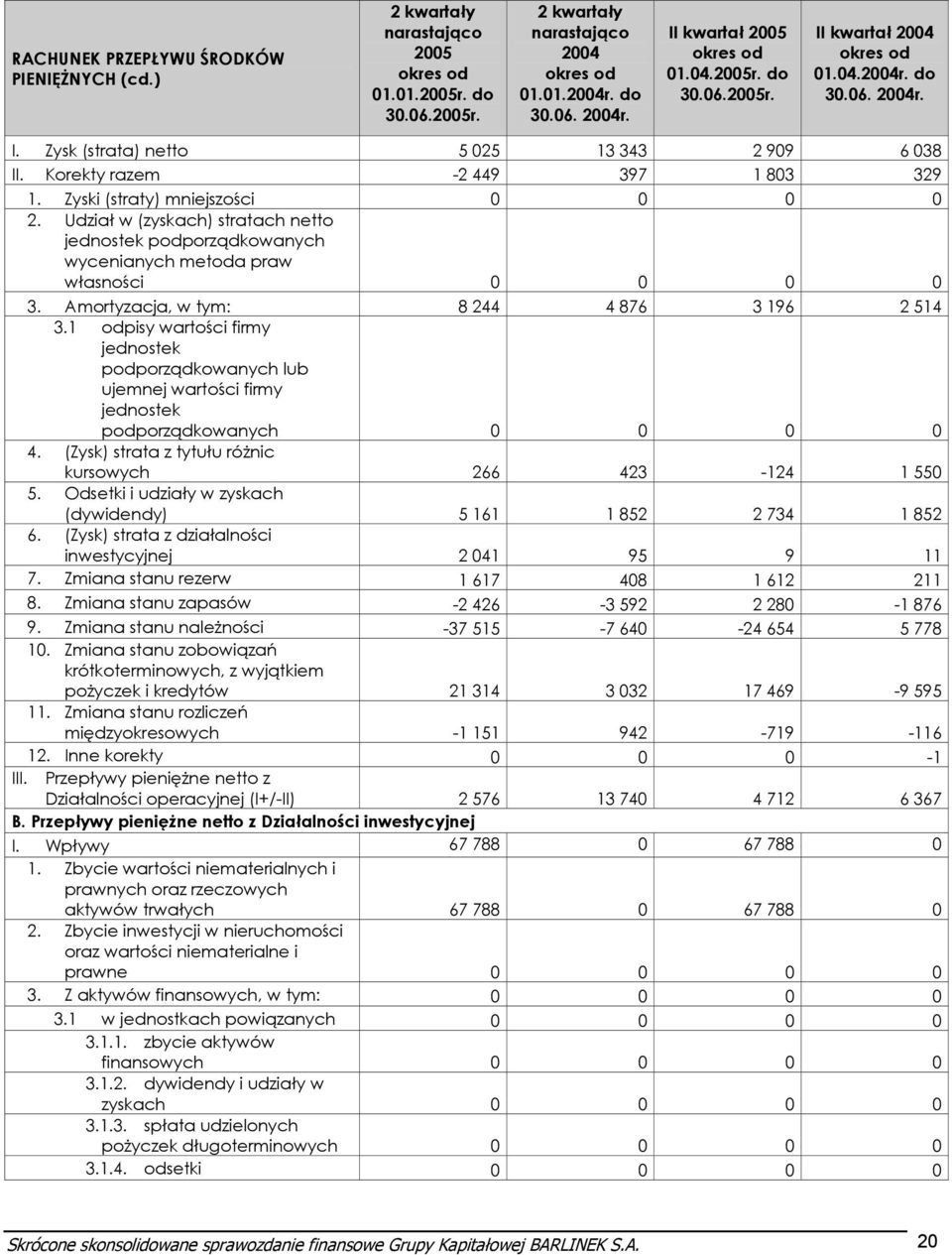 Amortyzacja, w tym: 8 244 4 876 3 196 2 514 3.1 odpisy wartości firmy jednostek podporządkowanych lub ujemnej wartości firmy jednostek podporządkowanych 4.