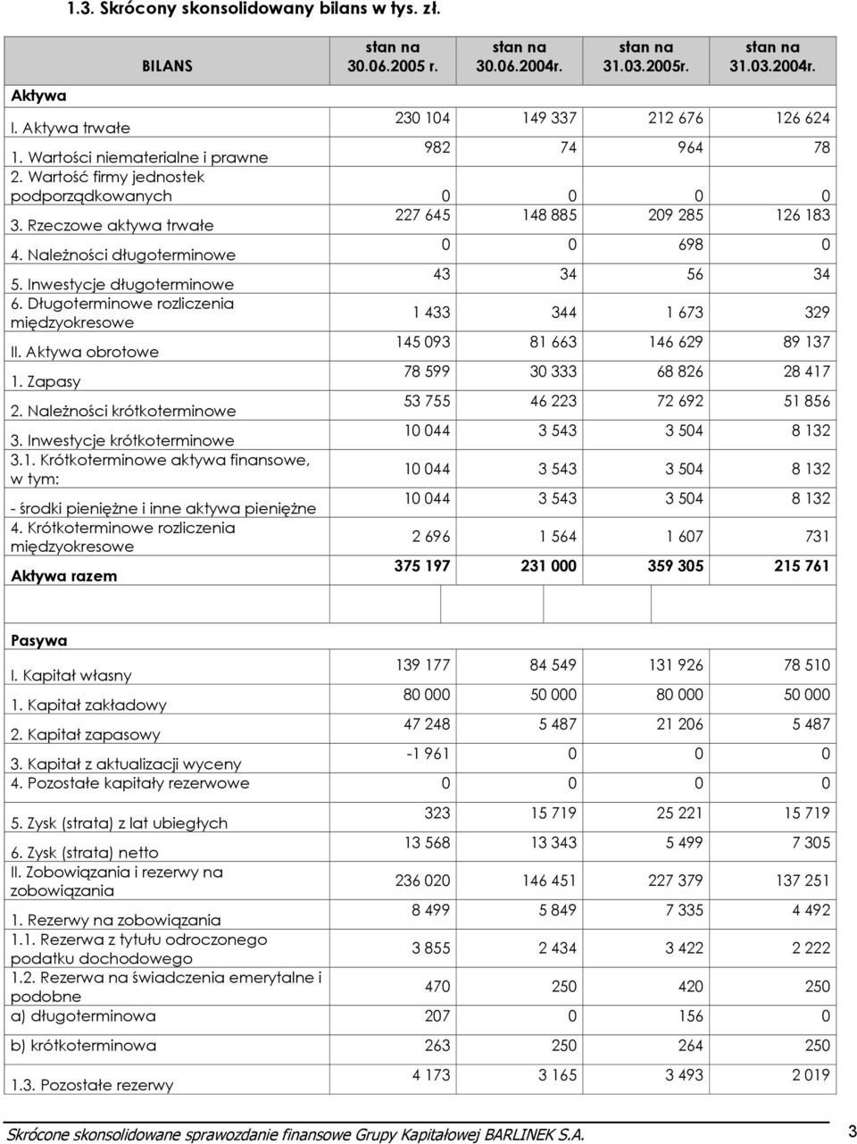 Długoterminowe rozliczenia międzyokresowe 1 433 344 1 673 329 II. Aktywa obrotowe 145 093 81 663 146 629 89 137 1. Zapasy 78 599 30 333 68 826 28 417 2.