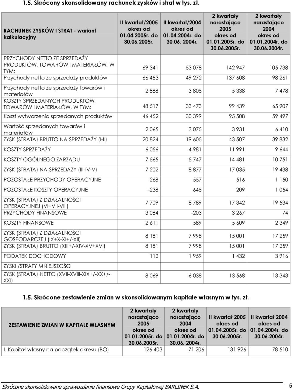 chunek zysków i stra