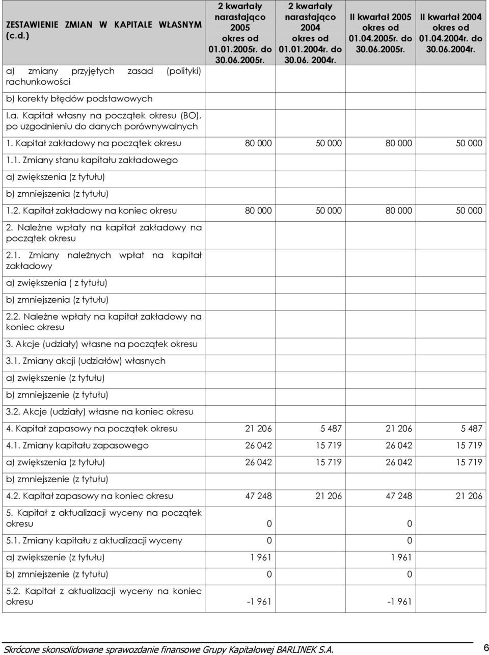 2. Kapitał zakładowy na koniec okresu 80 000 50 000 80 000 50 000 2. Należne wpłaty na kapitał zakładowy na początek okresu 2.1.