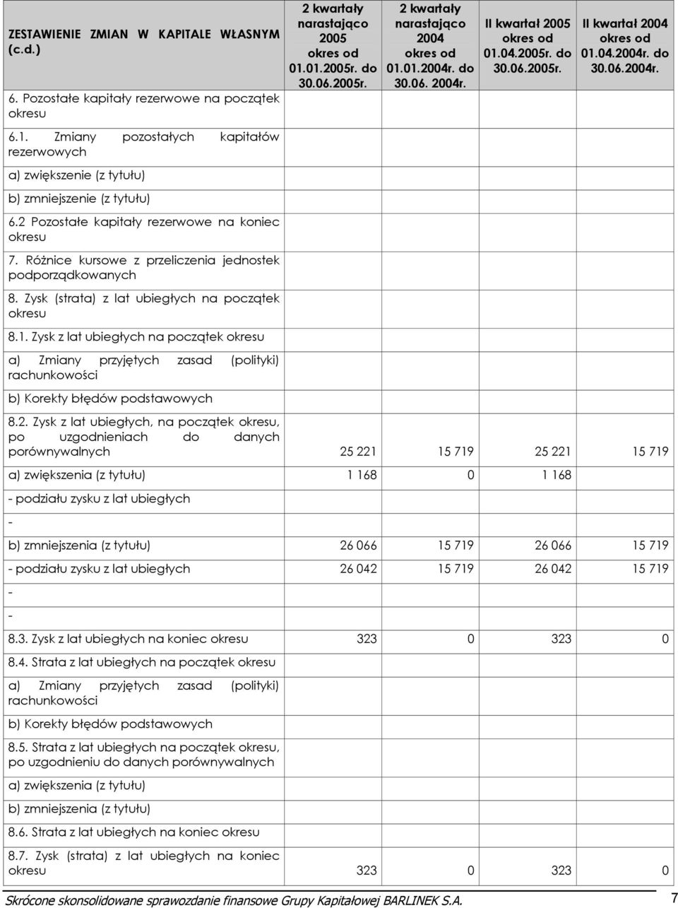 Zysk z lat ubiegłych na początek okresu a) Zmiany przyjętych zasad (polityki) rachunkowości b) Korekty błędów podstawowych 01.01.r. do 01.01.r. do II kwartał 01.04.r. do II kwartał 01.04.r. do 8.2.