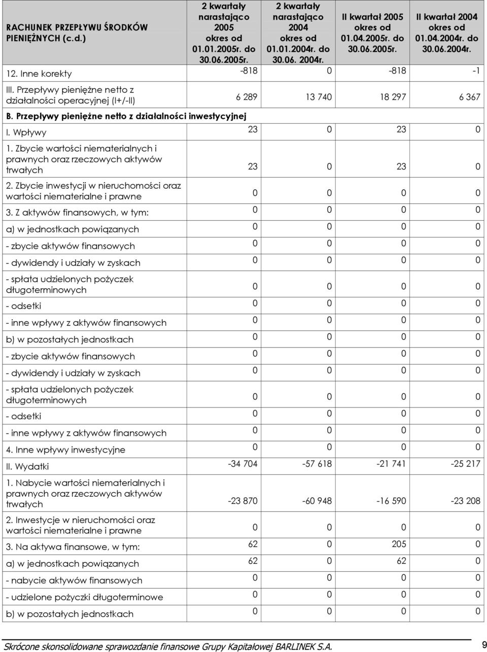 Zbycie wartości niematerialnych i prawnych oraz rzeczowych aktywów trwałych 23 0 23 0 2. Zbycie inwestycji w nieruchomości oraz wartości niematerialne i prawne 3.