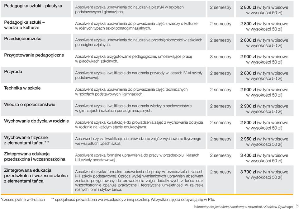 nauczania plastyki w szkołach podstawowych i gimnazjach. Absolwent uzyska uprawnienia do prowadzenia zajęć z wiedzy o kulturze w różnych typach szkół ponadgimnazjalnych.