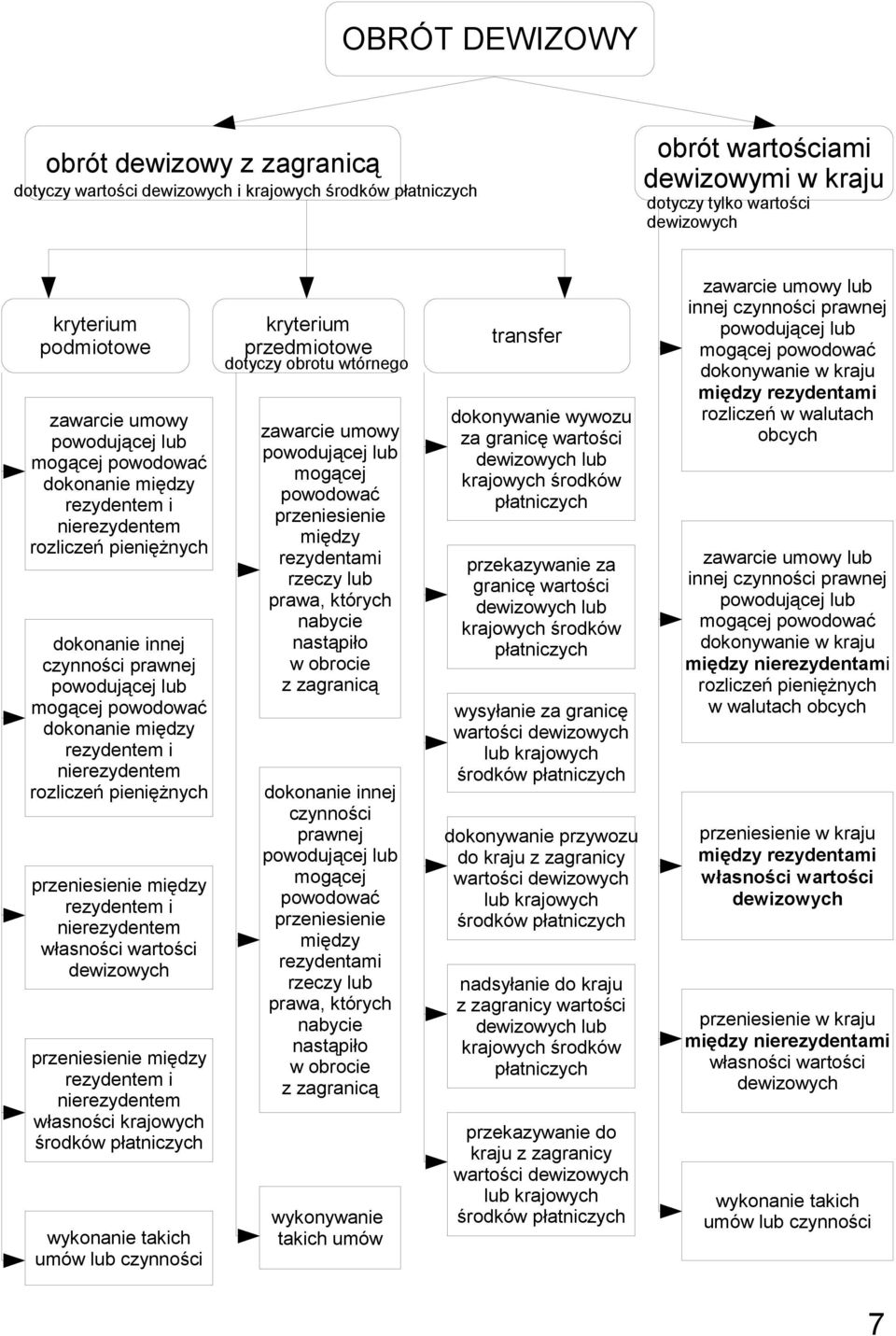 rezydentem i nierezydentem rozliczeń pieniężnych przeniesienie między rezydentem i nierezydentem własności wartości dewizowych przeniesienie między rezydentem i nierezydentem własności krajowych