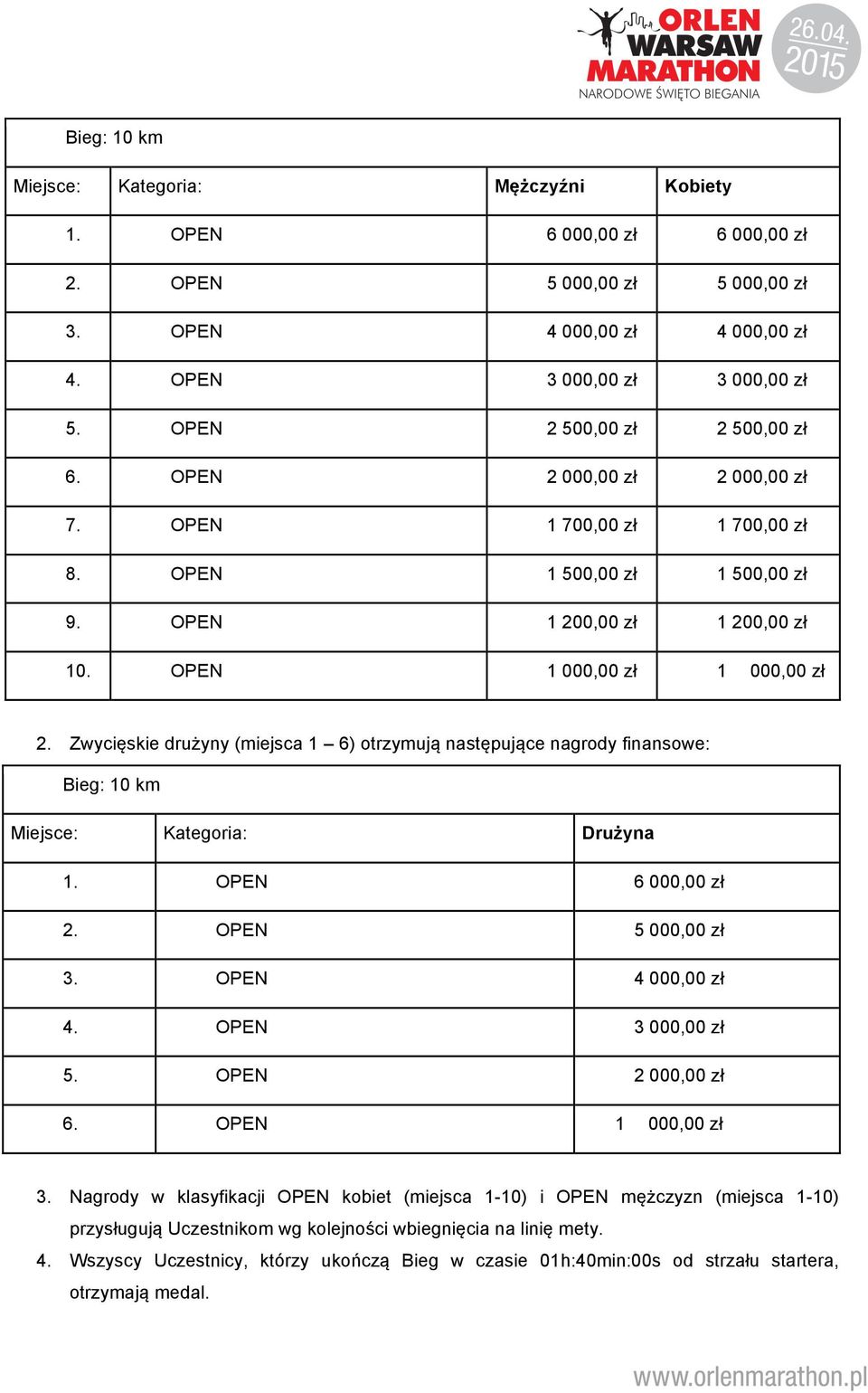 Zwycięskie drużyny (miejsca 1 6) otrzymują następujące nagrody finansowe: Bieg: 10 km Miejsce: Kategoria: Drużyna 1. OPEN 6 000,00 zł 2. OPEN 5 000,00 zł 3. OPEN 4 000,00 zł 4. OPEN 3 000,00 zł 5.