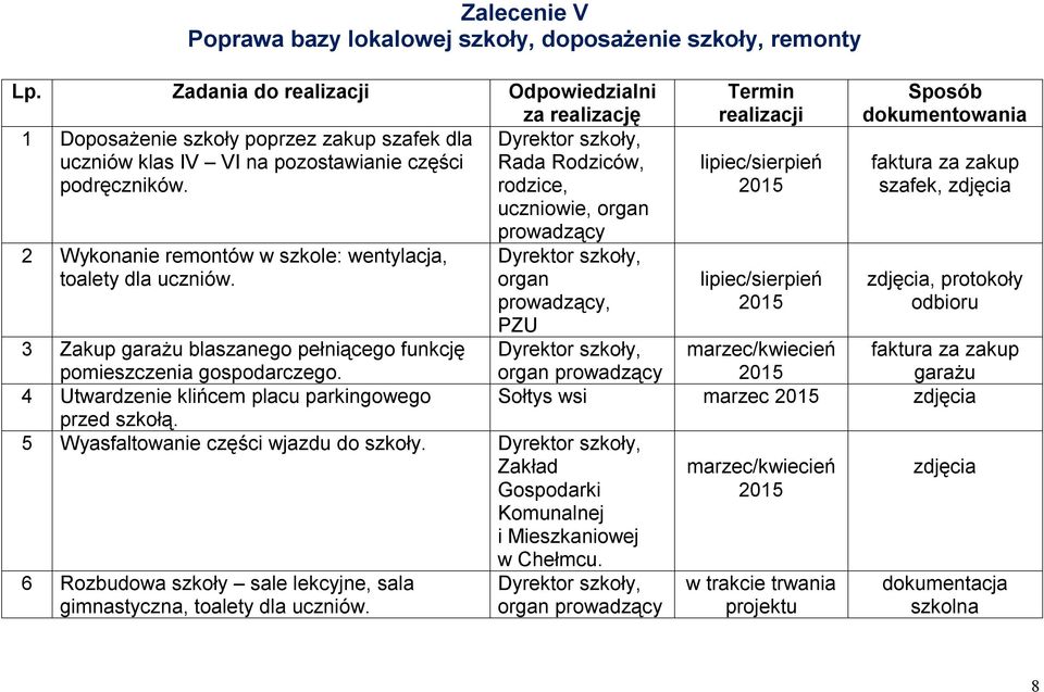 rodzice, uczniowie, organ 2 Wykonanie remontów w szkole: wentylacja, toalety dla uczniów. prowadzący organ prowadzący, PZU 3 Zakup garażu blaszanego pełniącego funkcję pomieszczenia gospodarczego.