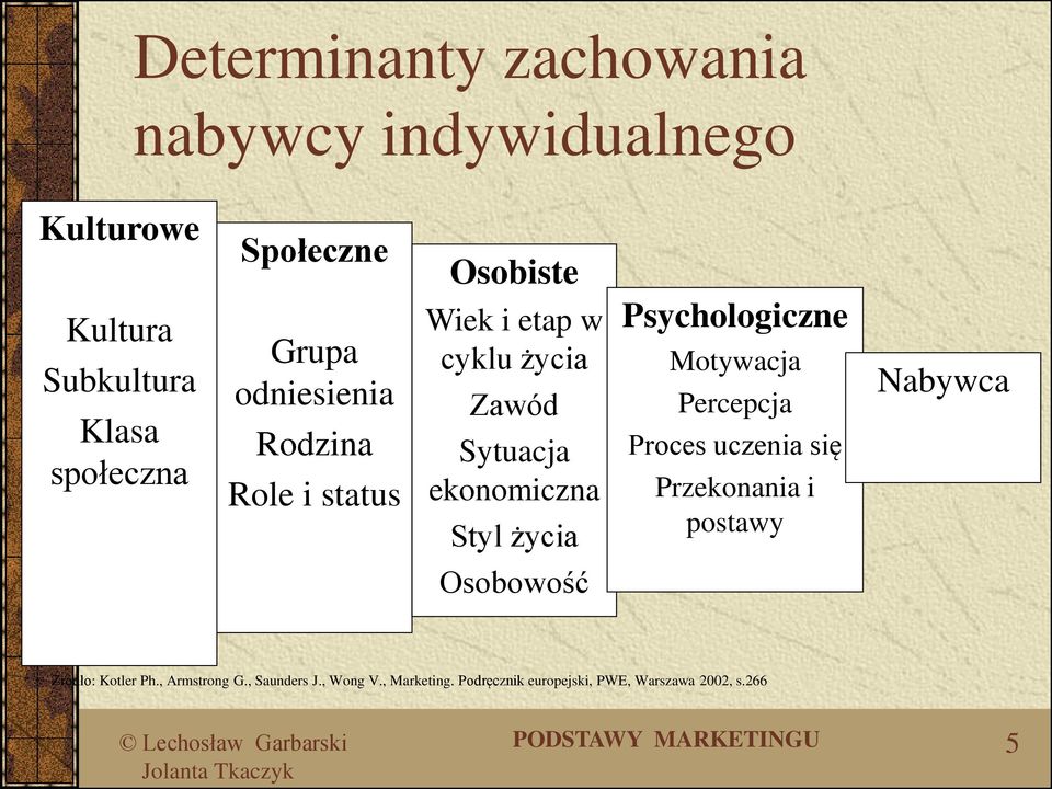 Psychologiczne Motywacja Percepcja Proces uczenia się Przekonania i postawy Nabywca Osobowość Źródło: Kotler Ph.